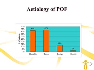 Aetiology of POF

                50%
                45%     42%        43%

                40%
                35%
% of patients




                30%
                25%
                20%
                15%                         13%
                10%
                5%                                    2%
                0%
                      Idiopathic   Cancer   Benign   Genetic
 