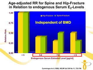 Age-adjusted RR for Spine and Hip-Fracture
                in Relation to endogenous Serum E2-Levels
                1,00
                                                Hip-Fracture      Spine-Fracture
                       1.0   1.0

                0,75                   Independent of BMD
Relative Risk




                0,50                                              0.5          0.5
                                        0.4     0.4
                                                            0.3                      0.3
                0,25



                0,00
                       <5                 5-6                     7-9                  >9
                                   Endogenous Serum Estradiol Level [pg/ml]



                                              Cummings et al. (1998); NEJM Vol 339 No 11, 733-740
 