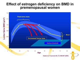 Effect of estrogen deficiency on BMD in
                                   premenopausal women
                          1,2-


                                      Peak bone mass
Lumber Spine BMD (g/m2)




                          1,1-



                          1,0-



                          0,9-


                                                                                                        SD Mean
                          0,8-
                                                  Increased bone loss

                                                                           fracture threshold
                           0



                           0     10     20       30      40          50              60          70           80
                                                              Age
                                                                    Hadji et al. Frauenarzt 46, 10: 890-897 (2005)
 