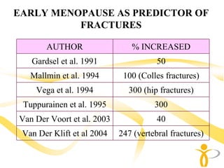 EARLY MENOPAUSE AS PREDICTOR OF
          FRACTURES

       AUTHOR                  % INCREASED
   Gardsel et al. 1991                 50
   Mallmin et al. 1994       100 (Colles fractures)
    Vega et al. 1994          300 (hip fractures)
 Tuppurainen et al. 1995              300
Van Der Voort et al. 2003              40
 Van Der Klift et al 2004   247 (vertebral fractures)
 