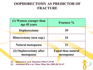 OOPHORECTOMY AS PREDICTOR OF
               FRACTURE


 (1) Women younger than
                                                    Fracture %
       age 45 years
         Oophorectomy                                        39

  Histerectomy (non oop.)                                    24

      Natural menopause                                      21
  (2) Oophorectomy after                      Equal than natural
        menopause                                menopause

(1)   Johansson C et al. Maturitas 1993;17:39-50
(2)   Antoniucci DM et al. J Bone Miner Res 2005;20:741-47
 