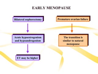 EARLY MENOPAUSE

Bilateral oophorectomy
Bilateral oophorectomy   Premature ovarian failure
                         Premature ovarian failure




Acute hypoestrogenism
Acute hypoestrogenism          The transition is
                              The transition is
 and hypoandrogenism
and hypoandrogenism           similar to natural
                             similar to natural
                                 menopause
                                menopause



  ET may be higher
  ET may be higher
 