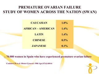 PREMATURE OVARIAN FAILURE
STUDY OF WOMEN ACROSS THE NATION (SWAN)

                             CAUCASIAN                   1.0%

                    AFRICAN – AMERICAN                   1.4%

                                 LATIN                   1.4%

                               CHINESE                   0.5%

                              JAPANESE                   0.1%


~ 70.000 women in Spain who have experienced premature ovarian failure

 Coulam CB et al. Obstet Gynecol. 1986 Apr;67(4):604-6
 