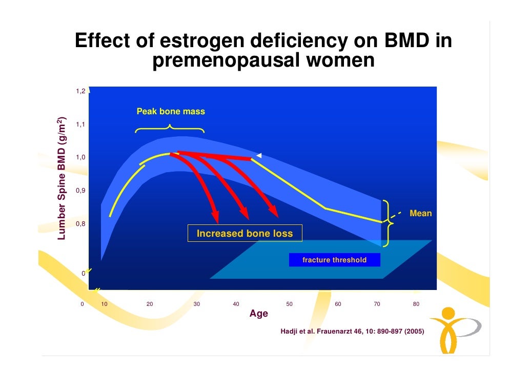 Prevention of Osteoporosis in early menopause