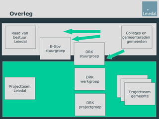 Overleg E-Gov stuurgroep DRK werkgroep Raad van  bestuur  Leiedal Colleges en  gemeenteraden  gemeenten DRK stuurgroep DRK projectgroep Projectteam Leiedal Projectteam gemeente Projectteam gemeente Projectteam gemeente 