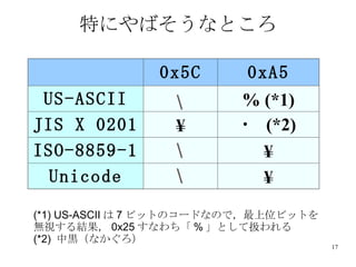 特にやばそうなところ (*1) US-ASCII は 7 ビットのコードなので，最上位ビットを無視する結果， 0x25 すなわち「 % 」として扱われる (*2)  中黒（なかぐろ） 0x5C 0xA5 US-ASCII % (*1) JIS X 0201 ¥ ･   (*2) ISO-8859-1 ¥ Unicode ¥ 