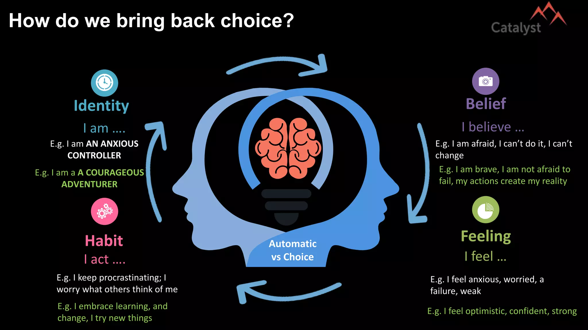 How do we bring back choice?
Belief
I believe …
Feeling
I feel …
Identity
I am ….
Habit
I act ….
E.g. I am afraid, I can’t do it, I can’t
change
E.g. I feel anxious, worried, a
failure, weak
E.g. I keep procrastinating; I
worry what others think of me
E.g. I am brave, I am not afraid to
fail, my actions create my reality
E.g. I feel optimistic, confident, strongE.g. I embrace learning, and
change, I try new things
E.g. I am AN ANXIOUS
CONTROLLER
E.g. I am a A COURAGEOUS
ADVENTURER
Automatic
vs Choice
 