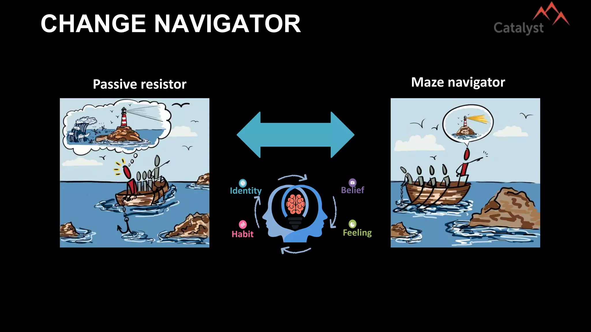 Passive resistor Maze navigator
CHANGE NAVIGATOR
Belief
Feeling
Identity
Habit
 