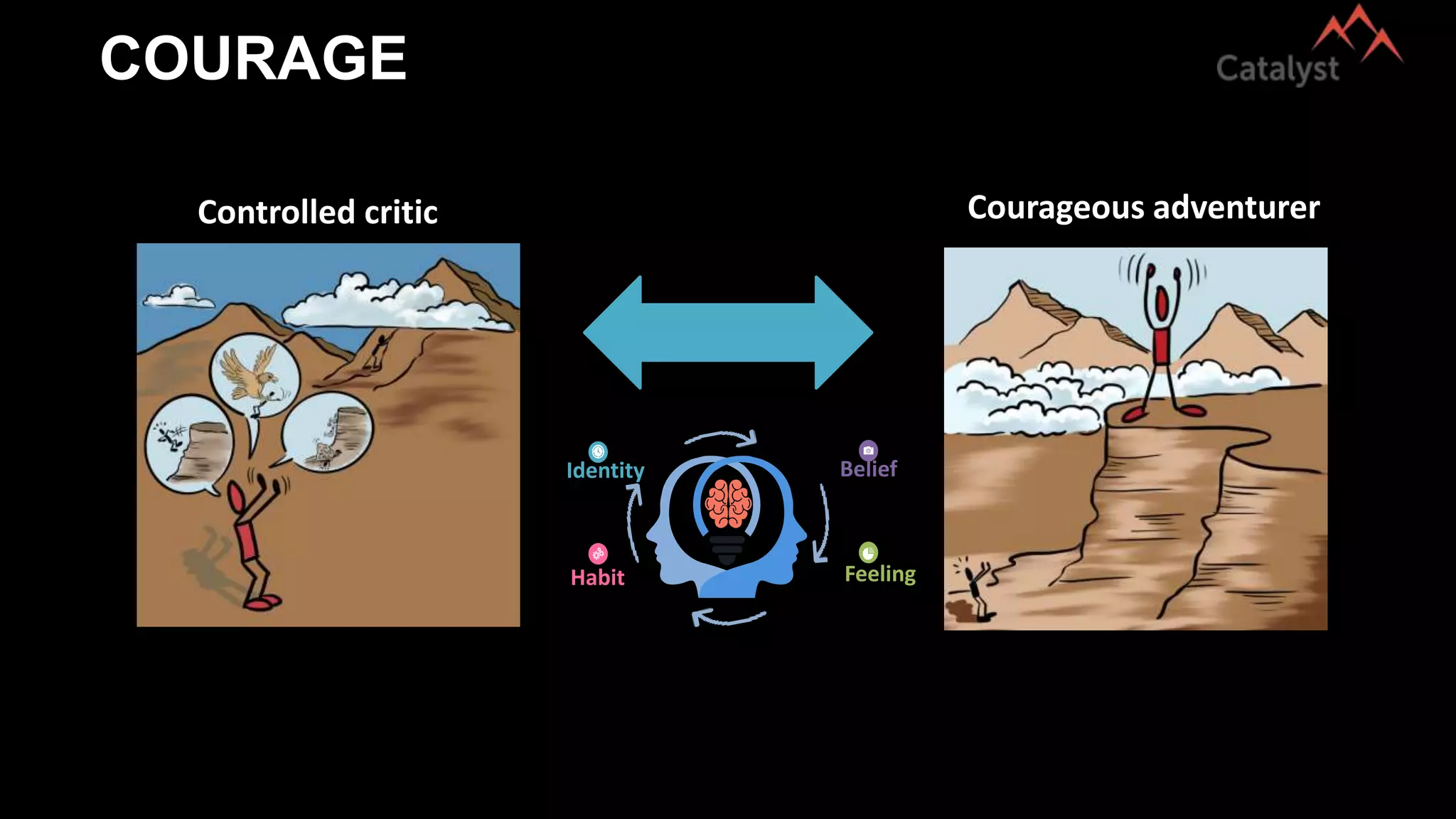 COURAGE
Controlled critic Courageous adventurer
Belief
Feeling
Identity
Habit
 