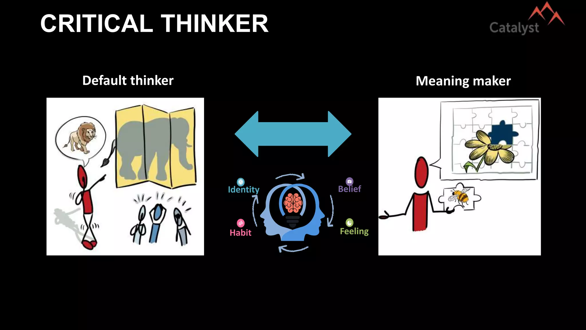 Default thinker Meaning maker
CRITICAL THINKER
Belief
Feeling
Identity
Habit
 