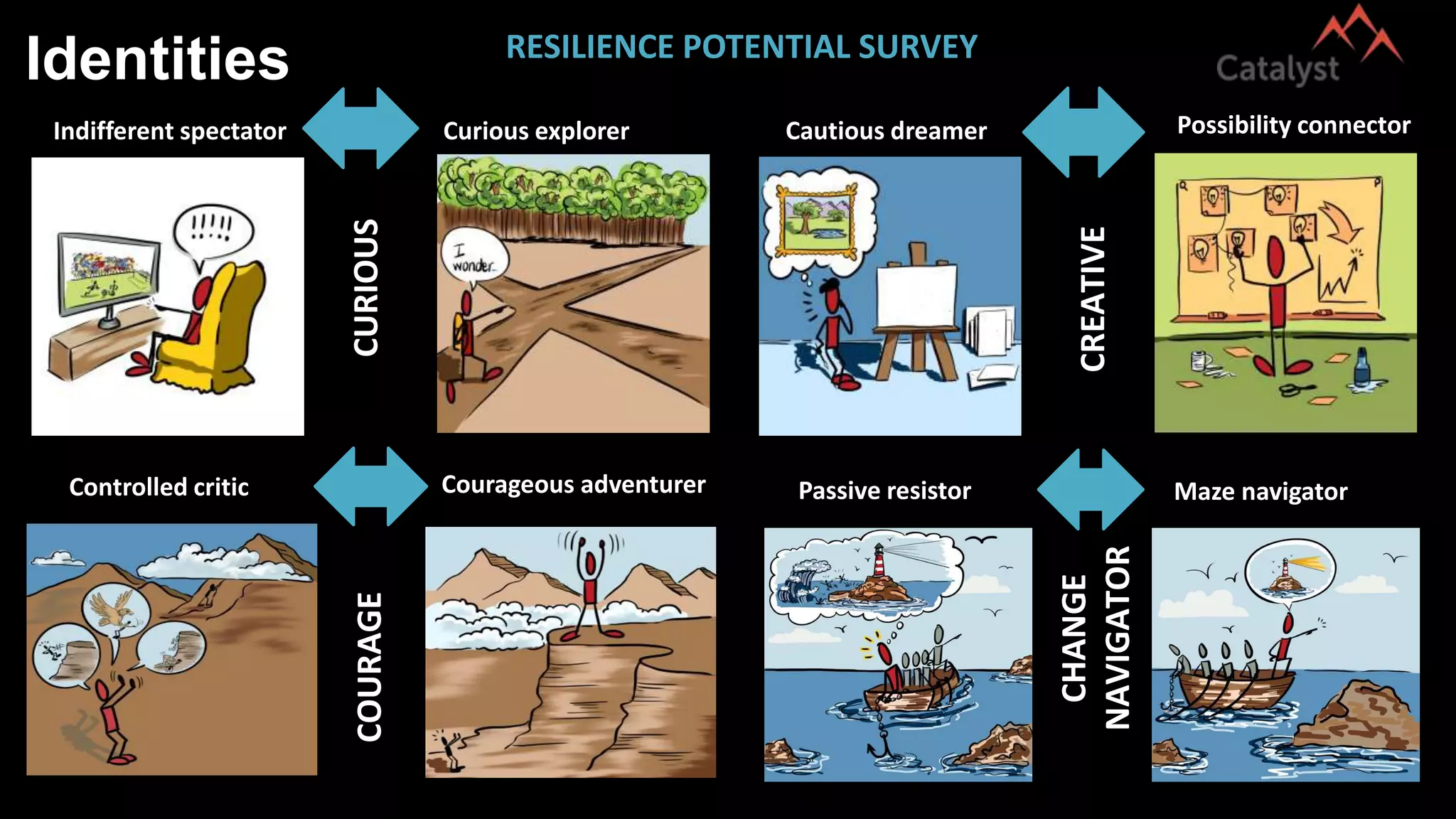 Identities
Controlled critic Courageous adventurer Passive resistor Maze navigator
Indifferent spectator Curious explorer
CURIOUS
Cautious dreamer Possibility connector
CREATIVE
COURAGE
CHANGE
NAVIGATOR
RESILIENCE POTENTIAL SURVEY
 