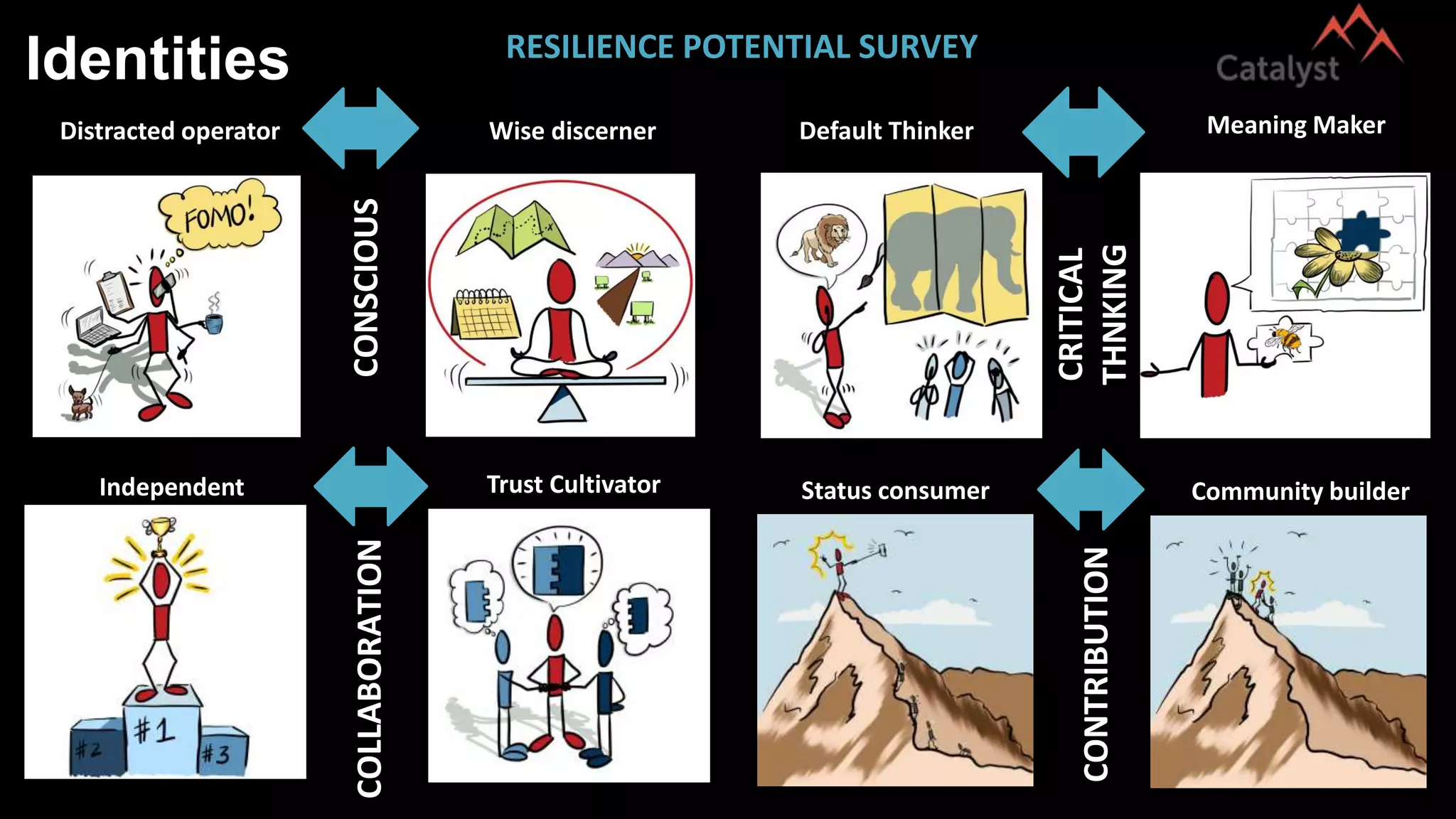 Identities
Independent
Competitor
Trust Cultivator Status consumer Community builder
Distracted operator Wise discerner
CONSCIOUS
Default Thinker Meaning Maker
CRITICAL
THNKING
COLLABORATION
CONTRIBUTION
RESILIENCE POTENTIAL SURVEY
 