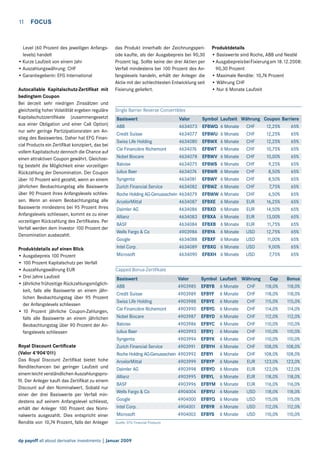 11  FOCUS

Level (60 Prozent des jeweiligen Anfangslevels) handelt
•	Kurze Laufzeit von einem Jahr
•	Auszahlungswährung: CHF
•	Garantiegeberin: EFG International
Autocallable Kapitalschutz-Zertifikat mit
bedingtem Coupon
Bei derzeit sehr niedrigen Zinssätzen und
gleichzeitig hoher Volatilität ergeben reguläre
Kapitalschutzzertifikate (zusammengesetzt
aus einer Obligation und einer Call Option)
nur sehr geringe Partizipationsraten am Anstieg des Basiswertes. Daher hat EFG Financial Products ein Zertifikat konzipiert, das bei
vollem Kapitalschutz dennoch die Chance auf
einen attraktiven Coupon gewährt. Gleichzeitig besteht die Möglichkeit einer vorzeitigen
Rückzahlung der Denomination. Der Coupon
über 10 Prozent wird gezahlt, wenn an einem
jährlichen Beobachtungstag alle Basiswerte
über 90 Prozent ihres Anfangslevels schliessen. Wenn an einem Beobachtungstag alle
Basiswerte mindestens bei 95 Prozent ihres
Anfangslevels schliessen, kommt es zu einer
vorzeitigen Rückzahlung des Zertifikates. Per
Verfall werden dem Investor 100 Prozent der
Denomination ausbezahlt.
Produktdetails auf einen Blick
•	Ausgabepreis 100 Prozent
•	100 Prozent Kapitalschutz per Verfall
•	Auszahlungswährung EUR
•	Drei Jahre Laufzeit
•	Jährliche frühzeitige Rückzahlungsmöglichkeit, falls alle Basiswerte an einem jährlichen Beobachtungstag über 95 Prozent
der Anfangslevels schliessen
•	10 Prozent jährliche Coupon-Zahlungen,
falls alle Basiswerte an einem jährlichen
Beobachtungstag über 90 Prozent der Anfangslevels schliessen
Royal Discount Certificate
(Valor 4'904'011)
Das Royal Discount Zertifikat bietet hohe
Renditechancen bei geringer Laufzeit und
einem leicht verständlichen Auszahlungsprofil. Der Anleger kauft das Zertifikat zu einem
Discount auf den Nominalwert. Sobald nur
einer der drei Basiswerte per Verfall mindestens auf seinem Anfangslevel schliesst,
erhält der Anleger 100 Prozent des Nominalwerts ausgezahlt. Dies entspricht einer
Rendite von 10,74 Prozent, falls der Anleger

das Produkt innerhalb der Zeichnungsperiode kaufte, als der Ausgabepreis bei 90,30
Prozent lag. Sollte keine der drei Aktien per
Verfall mindestens bei 100 Prozent des Anfangslevels handeln, erhält der Anleger die
Aktie mit der schlechtesten Entwicklung seit
Fixierung geliefert.

Produktdetails
• Basiswerte sind Roche, ABB und Nestlé
• Ausgabepreis bei Fixierung am 18.12.2008:
	 90,30 Prozent
• Maximale Rendite: 10,74 Prozent
• Währung CHF
• Nur 6 Monate Laufzeit

Single Barrier Reverse Convertibles
Basiswert	Valor	
ABB	
4634073	
Credit Suisse	
4634077	
Swiss Life Holding	
4634080	
Cie Financière Richemont	
4634076	
Nobel Biocare	
4634078	
Baloise	
4634075	
Julius Baer	
4634074	
Syngenta	
4634081	
Zurich Financial Service	
4634082	
Roche Holding AG-Genussschein	 4634079	
ArcelorMittal	
4634087	
Daimler AG	
4634086	
Allianz	
4634083	
BASF	
4634084	
Wells Fargo  Co	
4903984	
Google	
4634088	
Intel Corp.	
4634089	
Microsoft	
4634090	

Symbol	Laufzeit	Währung	Coupon	 Barriere
EFBWQ	 6 Monate	 CHF	
12,25%	
65%
EFBWU	 6 Monate	 CHF	
12,25%	
65%
EFBWX	 6 Monate	 CHF	
12,25%	
65%
EFBWT	 6 Monate	 CHF	
10,75%	
65%
EFBWV	 6 Monate	 CHF	
10,00%	
65%
EFBWS	 6 Monate	 CHF	
9,25%	
65%
EFBWR	 6 Monate	 CHF	
8,50%	
65%
EFBWY	 6 Monate	 CHF	
8,50%	
65%
EFBWZ	 6 Monate	 CHF	
7,75%	
65%
EFBWW	 6 Monate	 CHF	
6,50%	
65%
EFBXE	 6 Monate	 EUR	
16,25%	
65%
EFBXD	 6 Monate	 EUR	
14,50%	
65%
EFBXA	 6 Monate	 EUR	
13,00%	
65%
EFBXB	 6 Monate	 EUR	
11,75%	
65%
EFBYA	 6 Monate	 USD	
12,75%	
65%
EFBXF	 6 Monate	 USD	
11,00%	
65%
EFBXG	 6 Monate	 USD	
9,00%	
65%
EFBXH	 6 Monate	 USD	
7,75%	
65%

Capped Bonus-Zertifikate
Basiswert	Valor	
ABB	
4903985	
Credit Suisse	
4903989	
Swiss Life Holding	
4903988	
Cie Financière Richemont	
4903990	
Nobel Biocare	
4903987	
Baloise	
4903986	
Julius Baer	
4903993	
Syngenta	
4903994	
Zurich Financial Service	
4903991	
Roche Holding AG-Genussschein	 4903992	
ArcelorMittal	
4903999	
Daimler AG	
4903998	
Allianz	
4903995	
BASF	
4903996	
Wells Fargo  Co	
4904004	
Google	
4904000	
Intel Corp.	
4904001	
Microsoft	
4904002	
Quelle: EFG Financial Products

dp payoff all about derivative investments | Januar 2009

Symbol	Laufzeit	Währung	Cap	
EFBYB	 6 Monate	 CHF	
118,0%	
EFBYF	 6 Monate	 CHF	
118,0%	
EFBYE	 6 Monate	 CHF	
115,0%	
EFBYG	 6 Monate	 CHF	
114,0%	
EFBYD	 6 Monate	 CHF	
112,0%	
EFBYC	 6 Monate	 CHF	
110,0%	
EFBYJ	 6 Monate	 CHF	
110,0%	
EFBYK	 6 Monate	 CHF	
110,0%	
EFBYH	 6 Monate	 CHF	 108,0%	
EFBYI	 6 Monate	 CHF	 108,0%	
EFBYP	 6 Monate	 EUR	 123,0%	
EFBYO	 6 Monate	 EUR	 122,0%	
EFBYL	 6 Monate	 EUR	
118,0%	
EFBYM	 6 Monate	 EUR	
116,0%	
EFBYU	 6 Monate	 USD	
118,0%	
EFBYQ	 6 Monate	 USD	
115,0%	
EFBYR	 6 Monate	 USD	
112,0%	
EFBYS	 6 Monate	 USD	
110,0%	

Bonus
118,0%
118,0%
115,0%
114,0%
112,0%
110,0%
110,0%
110,0%
108,0%
108,0%
123,0%
122,0%
118,0%
116,0%
118,0%
115,0%
112,0%
110,0%

 