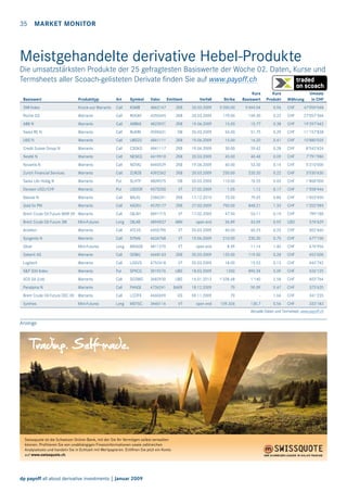 35  market monitor

Meistgehandelte derivative Hebel-Produkte

Die umsatzstärksten Produkte der 25 gefragtesten Basiswerte der Woche 02. Daten, Kurse und
Termsheets aller Scoach-gelisteten Derivate finden Sie auf www.payoff.ch
								Kurs	
Basiswert	
Produkttyp	Art	
Symbol	Valor	Emittent	Verfall	
Strike	 Basiswert	
SMI Index	

Knock-out Warrants	 Call	

KSMII	

4862147	

ZKB	

20.03.2009	

5'200.00	

5'694.04	

Kurs 	 	
Produkt 	Währung	
0.96	

CHF	

Umsatz
in CHF

47'059'048 

Roche GS	

Warrants	

Call	

ROGKF	

4355445	

ZKB	

20.03.2009	

170.00	

169.30	

0.22	

CHF	

27'057'364 

ABB N	

Warrants	

Call	

ABBKK 	

4823921	

ZKB	

19.06.2009	

15.00	

15.77	

0.38	

CHF	

19'297'442 

Swiss RE N	

Warrants	

Call	

RUKIN	

4590631	

DB	

20.03.2009	

54.00	

51.75	

0.29	

CHF	

11'157'838 

UBS N	

Warrants	

Call	

UBSZG	

4841111	

ZKB	

19.06.2009	

15.00	

16.20	

0.41	

CHF	

10'880'035 

Credit Suisse Group N	

Warrants	

Call	

CSGKG	

4841117	

ZKB	

19.06.2009	

30.00	

29.62	

0.28	

CHF	

8'543'624 

Nestlé N	

Warrants	

Call	

NESKQ	

4419910	

ZKB	

20.03.2009	

45.00	

40.48	

0.09	

CHF	

7'791'980 

Novartis N	

Warrants	

Call	

NOVKJ	

4440529	

ZKB	

19.06.2009	

60.00	

53.50	

0.14	

CHF	

5'210'000 

Zurich Financial Services	

Warrants	

Call	

ZURZB	

4392362	

ZKB	

20.03.2009	

250.00	

235.20	

0.22	

CHF	

3'530'630 

Swiss Life Holdg N	

Warrants	

Put	

SLHTP	

4809075	

DB	

20.03.2009	

110.00	

76.55	

0.65	

CHF	

1'868'000 

Devisen USD/CHF	

Warrants	

Put	

USDGR	

4573200	

VT	

27.02.2009	

1.05	

1.12	

0.17	

CHF	

1'558'446 

Baloise N	

Warrants	

Call	

BALKL	

2386241	

ZKB	

17.12.2010	

73.00	

79.65	

0.86	

CHF	

1'403'450 

Gold fix PM	

Warrants	

Call	

XAZKV	

4570177	

ZKB	

27.03.2009	

750.00	

848.21	

1.33	

CHF	

1'202'085 

Brent Crude Oil Future MAR 09	 Warrants	

Call	

OILAH	

4891715	

VT	

17.02.2009	

47.50	

53.11	

0.19	

CHF	

799'188 

Brent Crude Oil Future 3M	

Long	

OILAB	

4894937	

ABN	

open end	

36.89	

43.59	

0.92	

USD	

574'629 

Mini-Futures	

Actelion	

Warrants	

Call	

ATLVS	

4455790	

VT	

20.03.2009	

60.00	

60.25	

0.25	

CHF	

502'660 

Syngenta N	

Warrants	

Call	

SYNAI	

4634768	

VT	

19.06.2009	

210.00	

230.30	

0.75	

CHF	

477'100 

Silver	

Mini-Futures	

Long	

MXAGB	

4811270	

VT	

open end	

8.59	

11.14	

1.40	

CHF	

476'956 

Geberit AG	

Warrants	

Call	

GEBKJ	

4648163	

ZKB	

20.03.2009	

125.00	

119.50	

0.28	

CHF	

452'000 

Logitech	

Warrants	

Call	

LOGVS	

4752418	

VT	

20.03.2009	

18.00	

15.53	

0.13	

CHF	

443'742 

SP 500 Index	

Warrants	

Put	

SPXCG	

3919276	

UBS	

18.03.2009	

1350	

890.34	

5.09	

CHF	

426'125 

SGS SA (Ltd)	

Warrants	

Call	

SGSMO	

3682930	

UBS	

16.01.2013	

1'338.68	

1'140	

2.58	

CHF	

403'764 

Panalpina N	

Warrants	

Call	

PANQI	

4736241	

BAER	

18.12.2009	

70	

59.09	

0.47	

CHF	

373'620 

Brent Crude Oil Future DEC 09	 Warrants	

Call	

LCOFX	

4660699	

GS	

09.11.2009	

70	

-	

1.66	

CHF	

341'235 

Synthes	

Long	

MSYSC	

3460116	

VT	

open end	

109.326	

130.7	

0.56	

CHF	

333'183

Mini-Futures	

	

Anzeige

Swissquote ist die Schweizer Online-Bank, mit der Sie Ihr Vermögen selbst verwalten
können. Proﬁtieren Sie von unabhängigen Finanzinformationen sowie zahlreichen
Analysetools und handeln Sie in Echtzeit mit Wertpapieren. Eröffnen Sie jetzt ein Konto
auf www.swissquote.ch.

dp payoff all about derivative investments | Januar 2009

Aktuelle Daten und Termsheet: www.payoff.ch

 