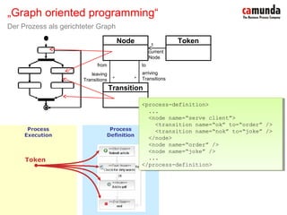 Bernd Rücker / ber nd.r uecker @cam unda.com / 10
„Graph oriented programming“
Der Prozess als gerichteter Graph
Node
Transition
from to
**
leaving
Transitions
arriving
Transitions
Token
current
Node
1
<process-definition>
...
<node name=“serve client”>
<transition name=“ok” to=“order” />
<transition name=“nok” to=“joke” />
</node>
<node name=“order” />
<node name=“joke” />
...
</process-definition>
<process-definition>
...
<node name=“serve client”>
<transition name=“ok” to=“order” />
<transition name=“nok” to=“joke” />
</node>
<node name=“order” />
<node name=“joke” />
...
</process-definition>
 