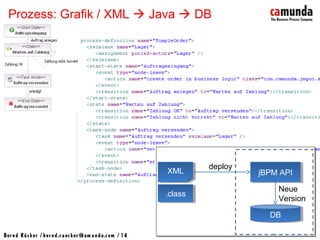 Bernd Rücker / ber nd.r uecker @cam unda.com / 14
Prozess: Grafik / XML  Java  DB
XMLXML
DBDB
jBPM APIjBPM API
deploy
.class.class
Neue
Version
 