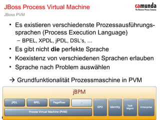 Bernd Rücker / ber nd.r uecker @cam unda.com / 22
• Es existieren verschiedenste Prozessausführungs-
sprachen (Process Execution Language)
– BPEL, XPDL, jPDL, DSL‘s, …
• Es gibt nicht die perfekte Sprache
• Koexistenz von verschiedenen Sprachen erlauben
• Sprache nach Problem auswählen
 Grundfunktionalität Prozessmaschine in PVM
JBoss Process Virtual Machine
JBoss PVM
 