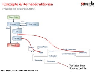 Bernd Rücker / ber nd.r uecker @cam unda.com / 23
Konzepte & Kernabstraktionen
Prozesse als Zustandsautomat
Verhalten über
Sprache definiert
 