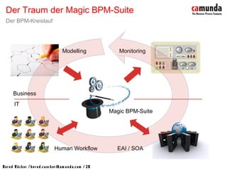 Bernd Rücker / ber nd.r uecker @cam unda.com / 28
Der Traum der Magic BPM-Suite
Der BPM-Kreislauf
Modelling Monitoring
EAI / SOAHuman Workflow
Business
IT
Magic BPM-Suite
 