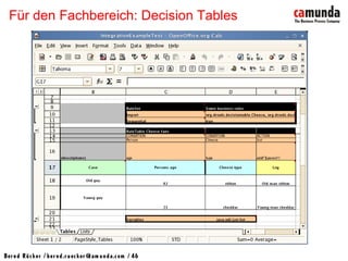 Bernd Rücker / ber nd.r uecker @cam unda.com / 46
Für den Fachbereich: Decision Tables
 