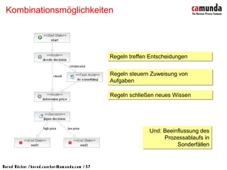 Bernd Rücker / ber nd.r uecker @cam unda.com / 57
Kombinationsmöglichkeiten
Regeln treffen EntscheidungenRegeln treffen Entscheidungen
Regeln steuern Zuweisung von
Aufgaben
Regeln steuern Zuweisung von
Aufgaben
Regeln schließen neues WissenRegeln schließen neues Wissen
Und: Beeinflussung des
Prozessablaufs in
Sonderfällen
Und: Beeinflussung des
Prozessablaufs in
Sonderfällen
 