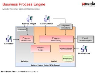 Bernd Rücker / ber nd.r uecker @cam unda.com / 8
Business Process Engine (BPM-Engine)Business Process Engine (BPM-Engine)
Definition Laufzeit
Business Process Engine
Middleware für Geschäftsprozesse
PersistenzPersistenz
Prozess-
Ausführung
Prozess-
Ausführung
Prozess-
definitionen
Prozess-
definitionen
AdministrationAdministrationProzess-
Logs
Prozess-
Logs
Aufgaben-
Verwaltung
Aufgaben-
Verwaltung
Sachbearbeiter
Fremd-
Anwendungen
Fremd-
Anwendungen
Business Analyst
Administrator
Entwickler
SimulationSimulation
 