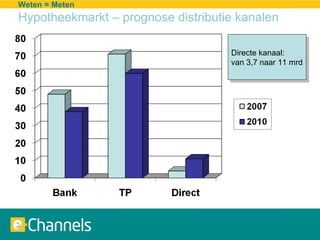 Weten = Meten Hypotheekmarkt – prognose distributie kanalen Directe kanaal: van 3,7 naar 11 mrd 