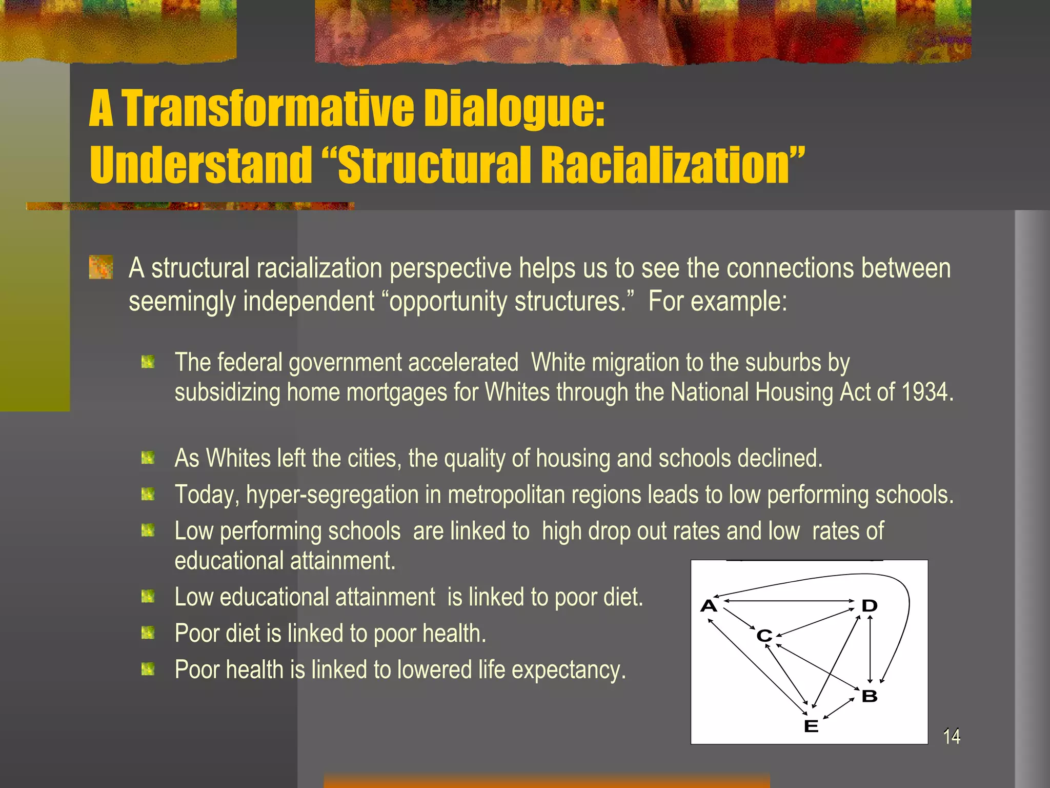 A Transformative Dialogue:  Understand “Structural Racialization” A structural racialization perspective helps us to see the connections between seemingly independent “opportunity structures.”  For example: The federal government accelerated  White migration to the suburbs by subsidizing home mortgages for Whites through the National Housing Act of 1934.  As Whites left the cities, the quality of housing and schools declined. Today, hyper-segregation in metropolitan regions leads to low performing schools.  Low performing schools  are linked to  high drop out rates and low  rates of educational attainment. Low educational attainment  is linked to poor diet. Poor diet is linked to poor health. Poor health is linked to lowered life expectancy.  