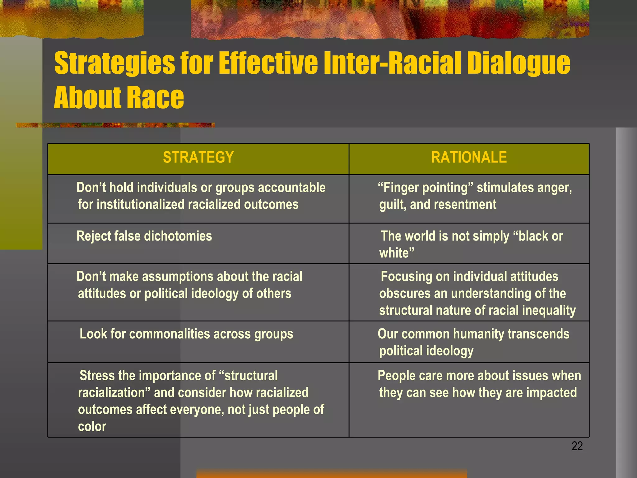 Strategies for Effective Inter-Racial Dialogue About Race STRATEGY RATIONALE Don’t hold individuals or groups accountable for institutionalized racialized outcomes “ Finger pointing” stimulates anger, guilt, and resentment Reject false dichotomies The world is not simply “black or  white” Don’t make assumptions about the racial attitudes or political ideology of others Focusing on individual attitudes obscures an understanding of the structural nature of racial inequality Look for commonalities across groups Our common humanity transcends political ideology Stress the importance of “structural racialization” and consider how racialized outcomes affect everyone, not just people of color People care more about issues when they can see how they are impacted 