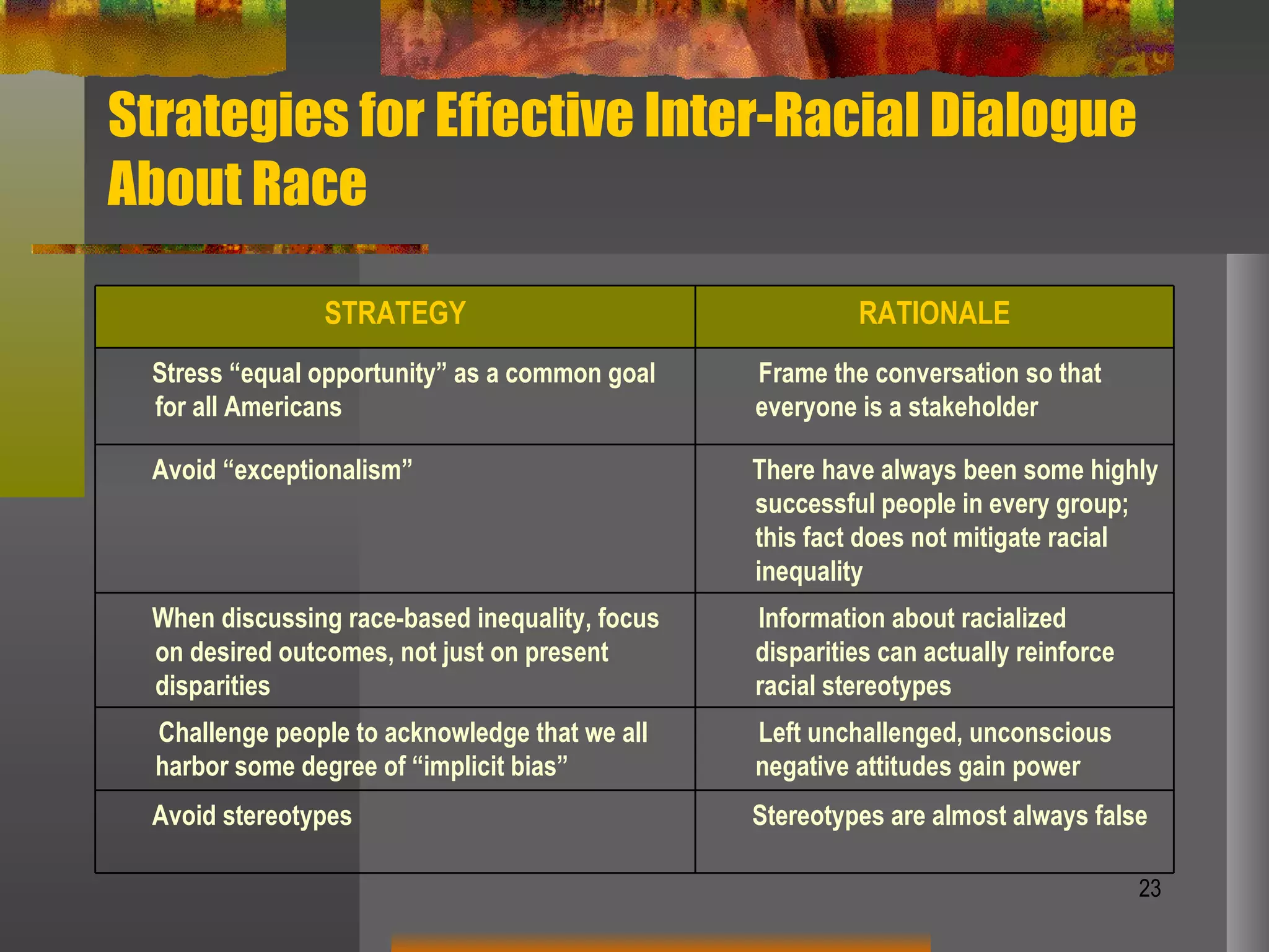 Strategies for Effective Inter-Racial Dialogue About Race STRATEGY RATIONALE Stress “equal opportunity” as a common goal for all Americans Frame the conversation so that everyone is a stakeholder Avoid “exceptionalism” There have always been some highly successful people in every group; this fact does not mitigate racial inequality When discussing race-based inequality, focus on desired outcomes, not just on present disparities Information about racialized disparities can actually reinforce racial stereotypes Challenge people to acknowledge that we all  harbor some degree of “implicit bias” Left unchallenged, unconscious negative attitudes gain power Avoid stereotypes Stereotypes are almost always false 