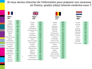 Base : 501 Base : 500 Base : 515 Si vous deviez chercher de l’information pour préparer vos vacances en France, quel(s) site(s) Internet visiteriez-vous ? Base : 500 Google 27% Voyage-sncf.com 24% Office de tourisme 14% Lastminute 13% Guide du routard 12% Yahoo 11% Gîtes de France 8% Opodo 8% Via Michelin 7% Promovacances 6% Air France 5% Expédia 5% Site municipal 5% Nouvelles Frontières 4% Partirpascher 4% Mappy 3% Kelkoo 3% Pierre et vacances 3% Google 28% Yahoo 12% Expédia 9% Lonelyplanet 6% Eurostar/Eurotunnel 6% Thompson 4% Lastminute 4% French tourist board 4% Site de la région 4% Disneyland 3% Easyjet 3% Ask jeeves 3% Thomas Cook 3% Ryanair 2% Office de tourisme 2% Holiday France 2% Tourist info 2% France tourisme 2% Google 49% Yahoo 16% Site de la ville/région 9% Office de tourisme 7% Neckermann 6% Gîtes de France 6% Tourisme 4% Via Michelin 4% Thomas Cook 3% Voyage-sncf.com 3% Thalys 3% Lastminute 2% France guide 2% Mappy 2% Euroreizen 2% Weet Het Niet 2% Guide du routard 2% Ryanair 2% Google 11% Frankrijk 13% Anwb 9% Sites de campings 4% Office de tourisme 4% D-reizen 3% Yahoo 3% Camping frankrijk 3% France guide 3% 