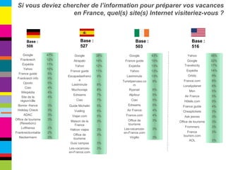 Base : 527 Base : 503 Base : 516 Si vous deviez chercher de l’information pour préparer vos vacances en France, quel(s) site(s) Internet visiteriez-vous ? Base : 508 Google 38% Atrapalo 14% Yahoo 12% France guide 11% Escapadasfrancia 9% Lastminute 8% Muchoviaje 8% Edreams 7% Ciao 7% Guide Michelin 5% Vueling 5% Viajar.com 5% Maison de la France 3% Halcon viajes 3% Office de tourisme 3% Guia campsa 3% Les-vacances-en-France.com 3% Google 43% France guide 15% Expédia 13% Yahoo 13% Lastminute 13% Turistipercaso.com 9% Ryanair 6% Alpitour 5% Ciao 5% Edreams 5% Air France 4% France.com 4% Office de tourisme 3% Les-vacances-en-France.com 3% Virgilio 3% Yahoo 46% Google 32% Travelocity 17% Expédia 14% Orbitz 9% France.com 8% Lonelyplanet 6% Msn 5% Air France 5% Hôtels.com 5% France guide 4% Cheaptickets 3% Ask jeeves 3% Office de tourisme 3% Frommers 3% France tourism.com 3% AOL 3% Google 47% Frankreich 12% Expédia 11% Yahoo 10% France guide 5% Frankreich info 5% Opodo 5% Ciao 4% Wikipédia 4% Site de la région/ville 4% Bonne -france 3% Holiday Check 3% ADAC 3% Office de tourisme (Reisebüro) 3% Lufthansa 2% Frankreickontakte 2% Neckermann 2% 