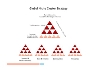 Global Niche Cluster Strategy




  Tourism &       Bank & Finance   Construction   Insurance
Health Industry
 