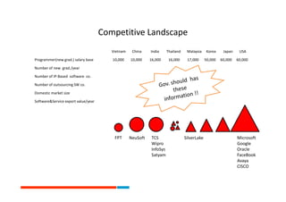 Competitive Landscape
                                        Vietnam    China    India      Thailand    Malaysia     Korea    Japan    USA

Programmer(new grad.) salary base       10,000    10,000    16,000      16,000     17,000      50,000   60,000   60,000

Number of new grad./year

Number of IP-Based software co.

Number of outsourcing SW co.

Domestic market size

Software&Service export value/year




                                         FPT      NeuSoft    TCS                  SilverLake                     Microsoft
                                                             Wipro                                               Google
                                                             InfoSys                                             Oracle
                                                             Satyam                                              FaceBook
                                                                                                                 Avaya
                                                                                                                 CISCO
 