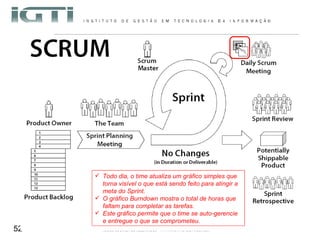 Todo dia, o time atualiza um gráfico simples que torna visível o que está sendo feito para atingir a meta do Sprint. O gráfico Burndown mostra o total de horas que faltam para completar as tarefas.  Este gráfico permite que o time se auto-gerencie e entregue o que se comprometeu. 
