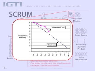 Todo dia, o time atualiza um gráfico simples que torna visível o que está sendo feito para atingir a meta do Sprint. O gráfico Burndown mostra o total de horas que faltam para completar as tarefas.  Este gráfico permite que o time se auto-gerencie e entregue o que se comprometeu. 