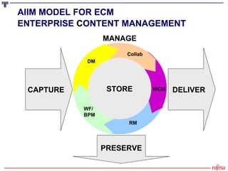 AIIM MODEL FOR ECM   ENTERPRISE  C ONTENT MANAGEMENT CAPTURE PRESERVE DELIVER STORE MANAGE STORE WCM RM WF/BPM DM Collab 