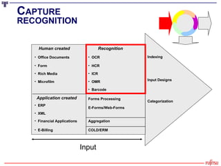 C APTURE RECOGNITION  Input Barcode COLD/ERM  E-Billing Aggregation Financial Applications XML Forms Processing E-Forms/Web-Forms ERP Application created OMR Microfilm ICR Rich Media HCR Form OCR Office Documents Indexing Input Designs Categorization Recognition Human created 