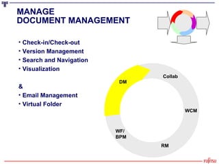 MANAGE   DOCUMENT MANAGEMENT Check-in/Check-out Version Management Search and Navigation Visualization & Email Management Virtual Folder STORE WCM RM WF/BPM DM Collab 