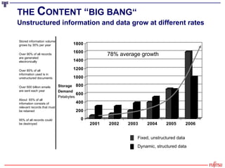 THE  C ONTENT  “ BIG BANG“   Unstructured information and data grow at different rates 78% average growth Fixed, unstructured data Dynamic, structured data Storage Demand Petabytes Stored information volume grows by 30% per year Over 90% of all records are generated electronically Over 85% of all information used is in unstructured documents Over 600 billion emails are sent each year About  65% of all infomation consists of relevant records that must be retained 95% of all records could be destroyed 