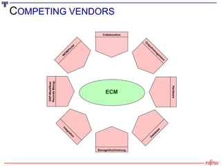 ECM Outputmanagement Storage/Archivierung Hardware Database ERP-Workflow/ Records Manag. WCM/Portal Integration C OMPETING VENDORS Collaboration 
