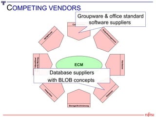 ECM Outputmanagement Storage/Archivierung Hardware Database ERP-Workflow/ Records Manag. WCM/Portal Integration C OMPETING VENDORS Groupware & office standard software suppliers  Database suppliers with BLOB concepts  Collaboration 