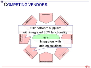 ECM Outputmanagement Storage/Archivierung Hardware Database ERP-Workflow/ Records Manag. WCM/Portal Integration C OMPETING VENDORS Integrators with  add-on solutions  ERP software suppliers with integrated ECM functionality  Collaboration 