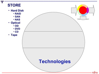 STORE   Technologies <ul><li>Hard Disk </li></ul><ul><ul><li>RAID </li></ul></ul><ul><ul><li>SAN </li></ul></ul><ul><ul><l...
