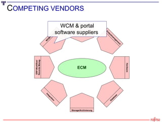 ECM Outputmanagement Storage/Archivierung Hardware Database ERP-Workflow/ Records Manag. WCM/Portal Integration C OMPETING...