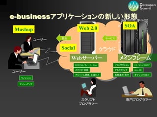 【13-B-3】　企業システムをマッシュアップ型に変えるには