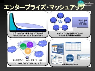 【13-B-3】　企業システムをマッシュアップ型に変えるには