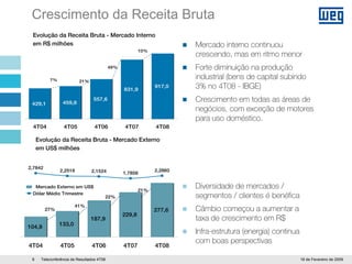 WEG 4T08 Apresentação Teleconferecia Resultados