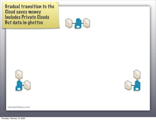 Toward the Data Cloud