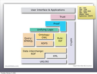 Toward the Data Cloud